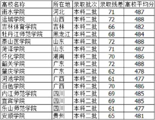 480分高考志愿（高考480分上什么学校）