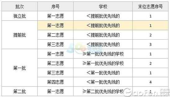 12个志愿要填满吗（十二个志愿冲几个）