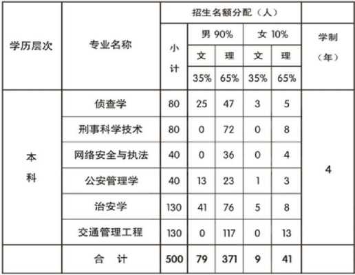 北京警察学院征集志愿（北京警察学院提招）