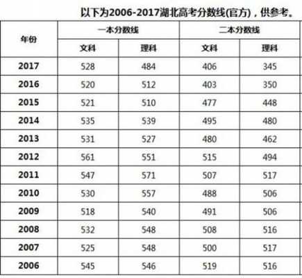 湖北分数线2018填志愿（湖北高考一本分数线2018）