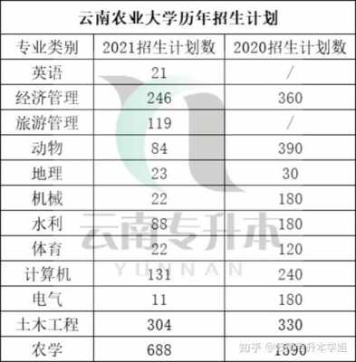 云南农业大学专科征集志愿（云南农业大学专科招生网）