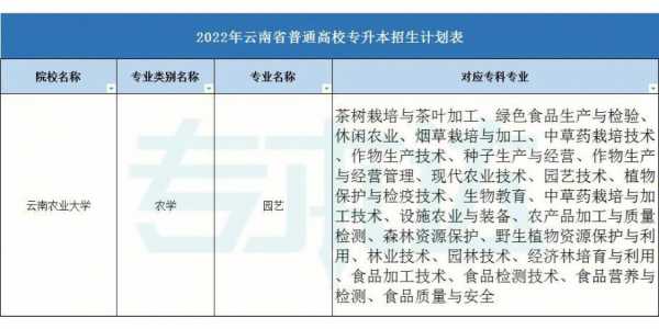 云南农业大学专科征集志愿（云南农业大学专科招生网）