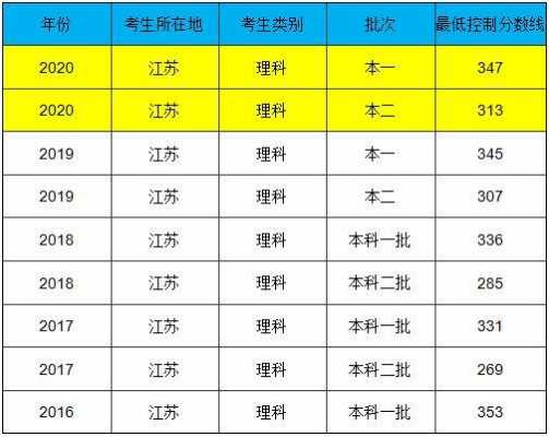 江苏考生340分报志愿（江苏340分相当于多少分）