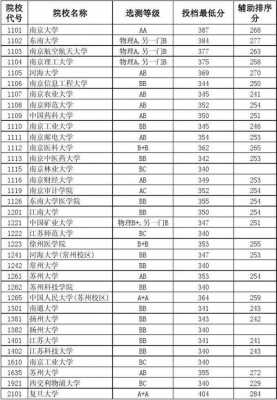 江苏考生340分报志愿（江苏340分相当于多少分）