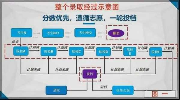 高考志愿报考模块结构图（高考志愿填报模式图）