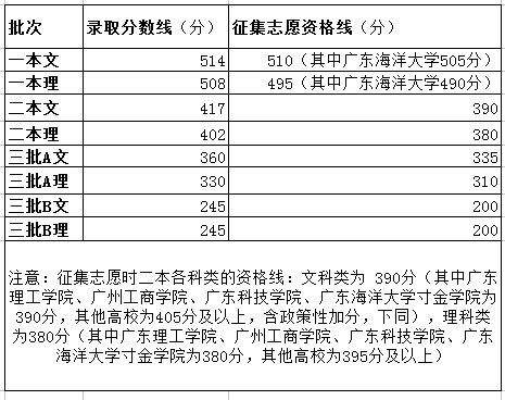 2015广东高考征集志愿（2015广东高考考生）