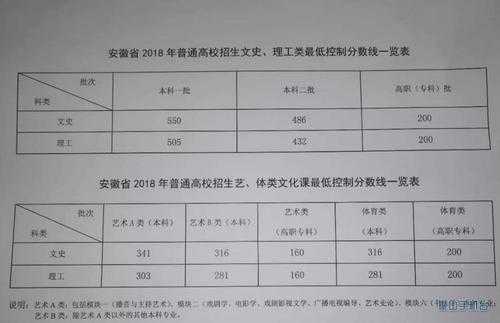 安徽2018高考二本志愿（2018年安徽理科二本线多少分）