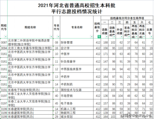 河北二批二志愿补录（河北本科二次征集志愿）