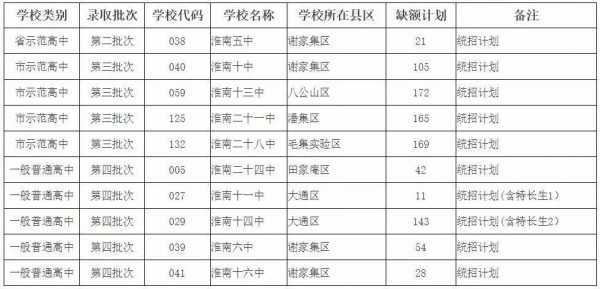 淮南3中中考补录志愿（2020年淮南中考补录学校）