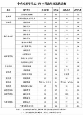 中戏志愿怎样填报（中戏按什么来录取学生）