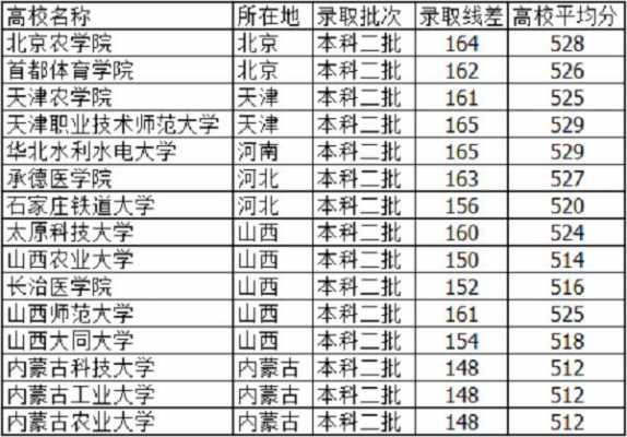 河北二本第二志愿（2020年河北二本征集志愿的学校有哪些）