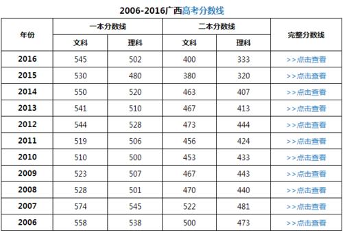 2017广西高考报志愿（2017广西高考理科人数）