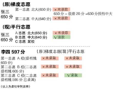 广东平行志愿分组吗（广东平行志愿是1比1投档吗）