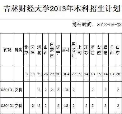 吉林财经大学招生志愿填报（吉林财经大学本科招生）