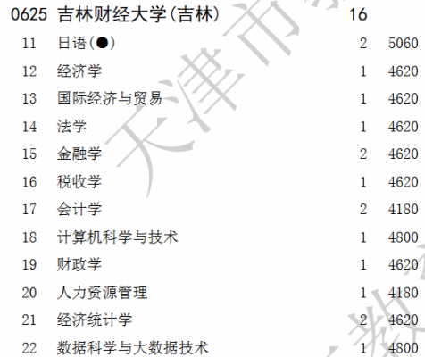 吉林财经大学招生志愿填报（吉林财经大学本科招生）