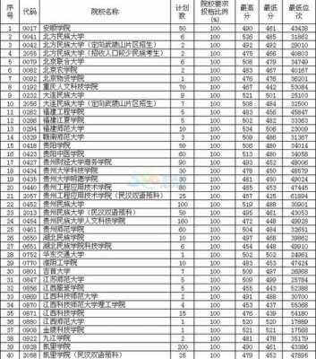 2017预科志愿填报范例（预科志愿录取规则）