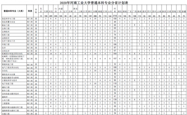 河南工业大学专科征集志愿（河南工业大学专科招生计划）