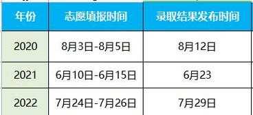 征集志愿填报后什么时候查录取（征集志愿填报结束后,啥时候才能知道结果）