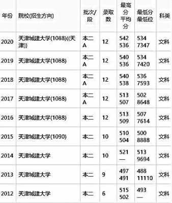 天津城建大学填志愿的编号（天津城建大学志愿代码）