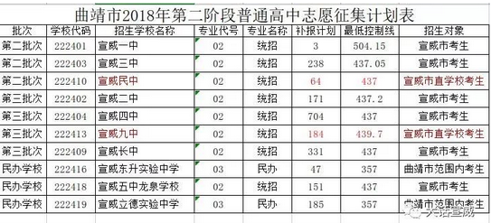 关于征集志愿分数线会升高多少的信息