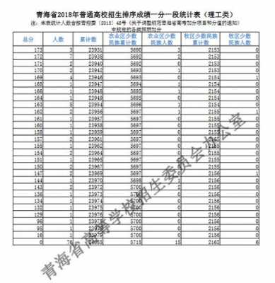 青海2018高考志愿（2018青海省高考一分一段表）