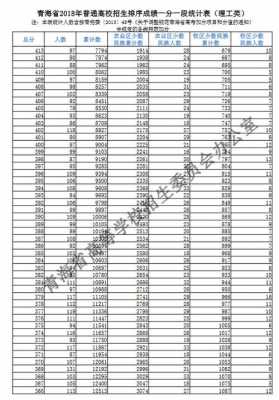 青海2018高考志愿（2018青海省高考一分一段表）