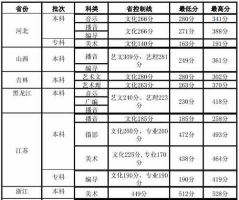 2018艺术类志愿录取（2018年艺术生高考录取分数线）