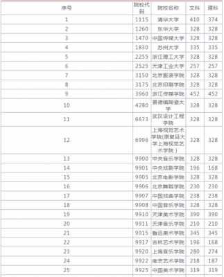 2018艺术类志愿录取（2018年艺术生高考录取分数线）