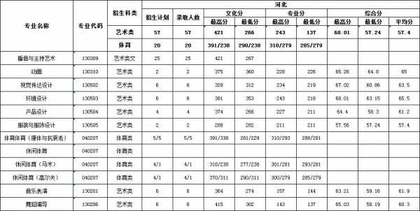 2018艺术类志愿录取（2018年艺术生高考录取分数线）