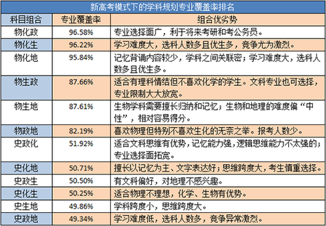 高中报考志愿填报（高中选科3+2+1最佳方案）