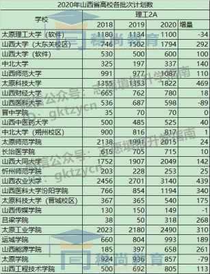 山西二本a类补报志愿（山西二本a类补报志愿怎么填）