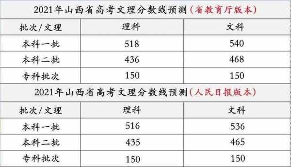 2017山西高考志愿填报（山西省2017年高考分数查询）