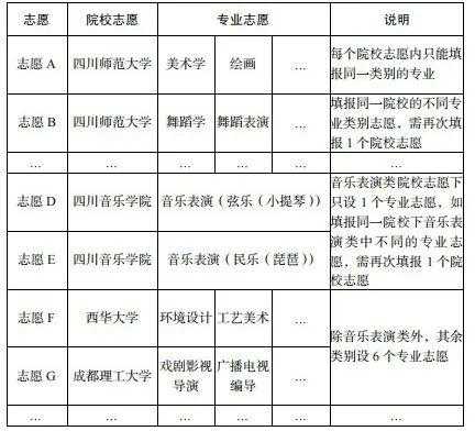 四川艺体生志愿能否冲（四川艺体考生志愿怎么填）