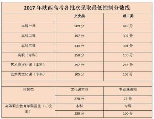 陕西高考2017报志愿（2017陕西高考成绩）