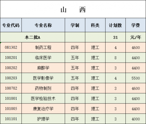 甘肃医学院志愿填报代码（2021年甘肃医学院代码）