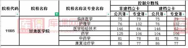 甘肃医学院志愿填报代码（2021年甘肃医学院代码）