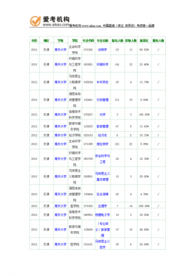 南开大学高考志愿填报网（南开大学志愿填报代码）