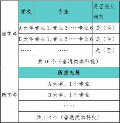 六个志愿专业怎么填（一个院校志愿,六个专业志愿是什么意思）