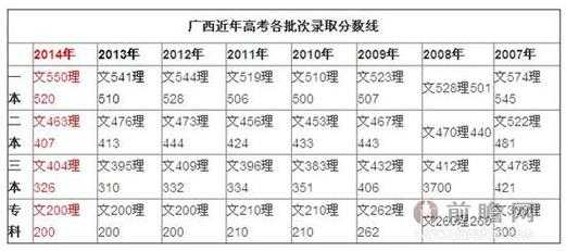 2014广西出分填志愿吗（广西2014高考）