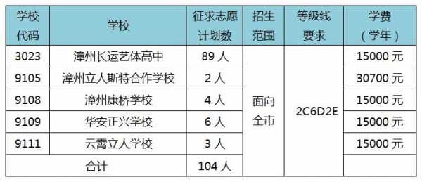 漳州中考填报志愿网址（2021年漳州中考填志愿指南）