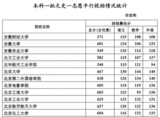 河北本科一批二志愿（河北本科一批和二批有什么区别）