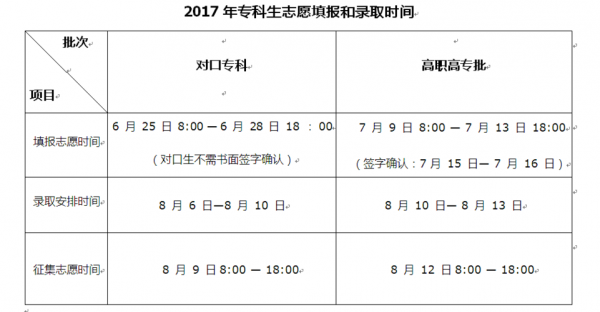 大专生什么时候报志愿（大专院校什么时候报志愿）