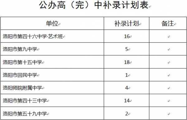 洛阳市中招志愿填报（洛阳市中招志愿填报学校）