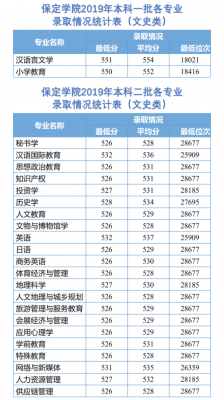 保定学院专业高考志愿（保定学院投档比例是多少）