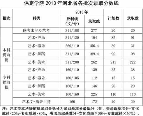 保定学院专业高考志愿（保定学院投档比例是多少）