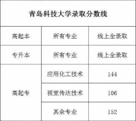 青岛科技大学征集志愿（青岛科技大学志愿填报代码）