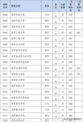 2017山东军校顺序志愿（2021年山东军校录取分数线是多少）