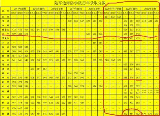 2017山东军校顺序志愿（2021年山东军校录取分数线是多少）