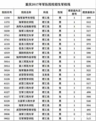 2017山东军校顺序志愿（2021年山东军校录取分数线是多少）