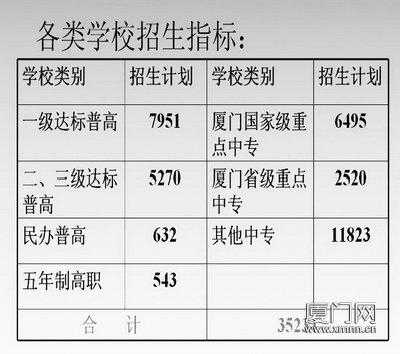 厦门2017中考志愿填报（2021年厦门中考志愿）